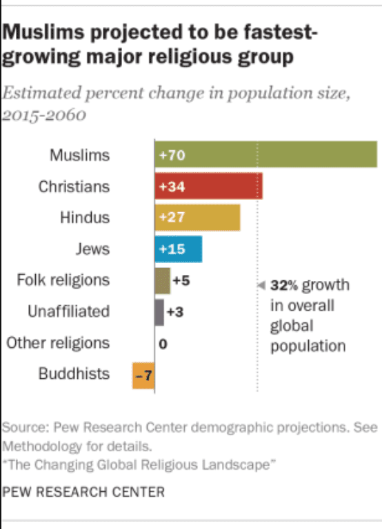 Islam is the world’s fastest growing religion British Muslim Magazine